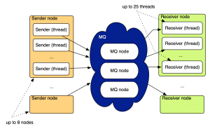 Evaluating persistent, replicated message queues (updated w/ Kafka ...